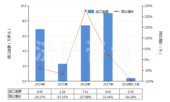 2014-2018年3月中國二硫代碳酸酯(或鹽)[黃原酸酯(或鹽)](HS29309020)進口總額及增速統(tǒng)計